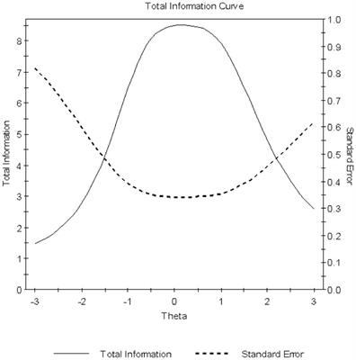 Confidence in mathematics is confounded by responses to reverse-coded items